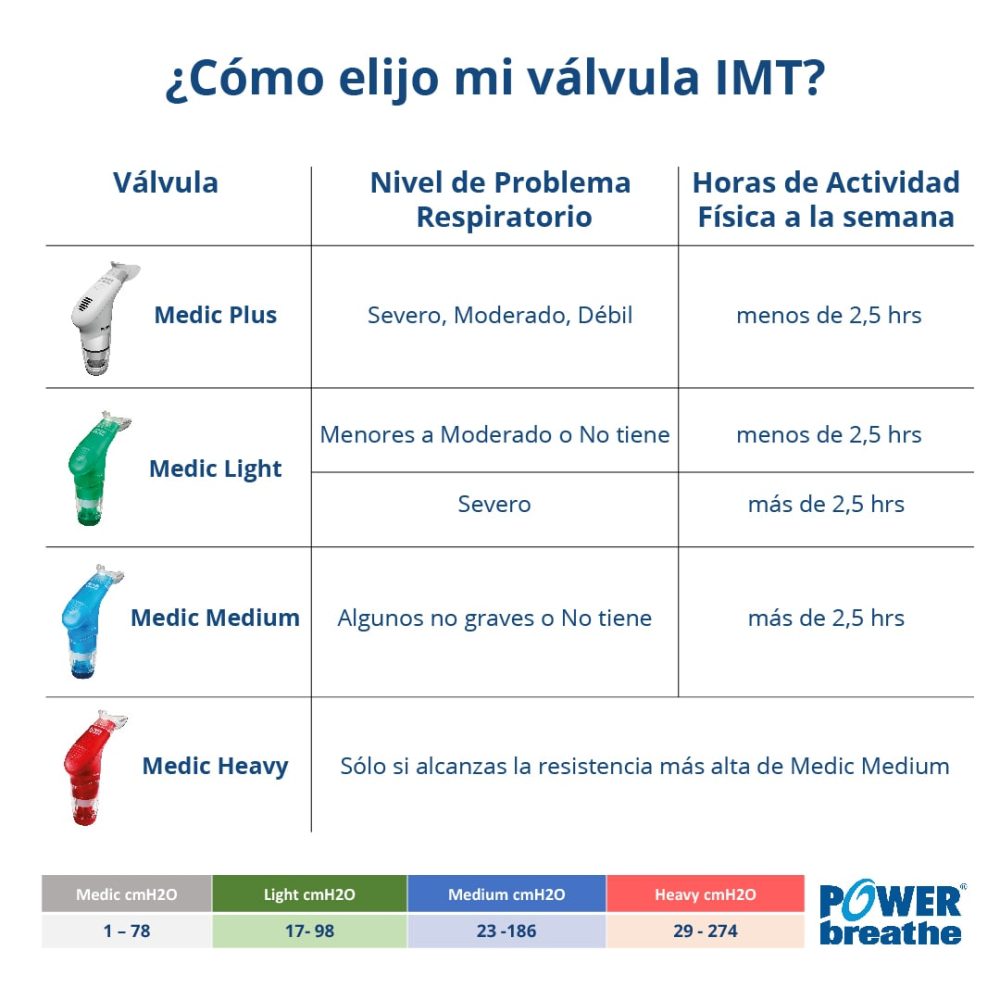 ¿Cómo elijo mi válvula IMT? POWERbreathe Tienda Doctor's Choice